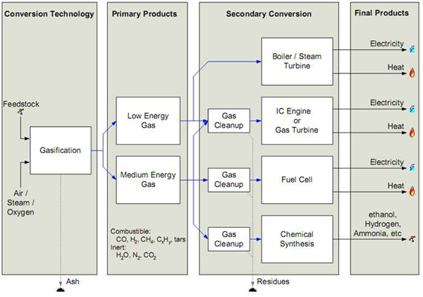 gasifier process flow options